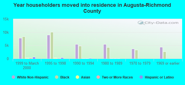 Year householders moved into residence in Augusta-Richmond County