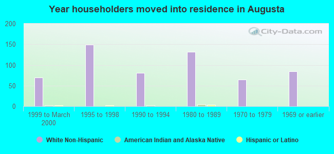 Year householders moved into residence in Augusta