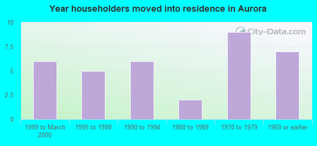 Year householders moved into residence in Aurora