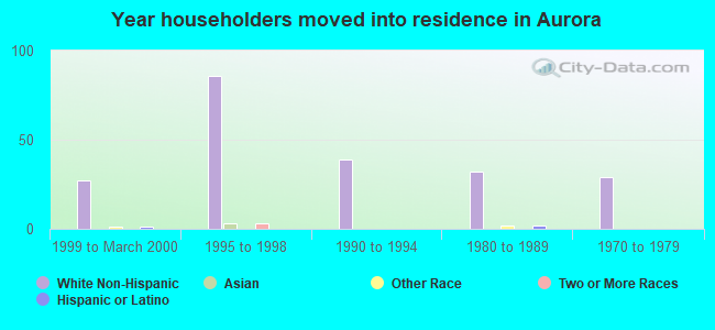 Year householders moved into residence in Aurora