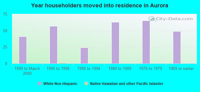 Year householders moved into residence in Aurora