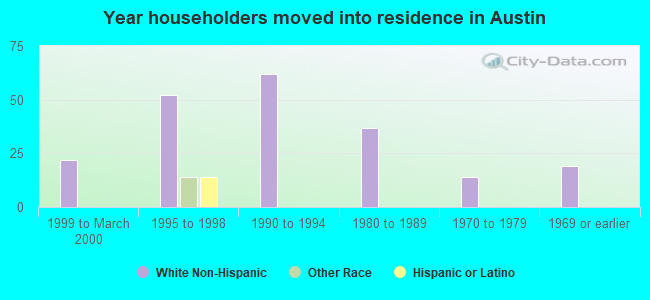 Year householders moved into residence in Austin