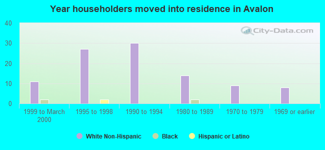 Year householders moved into residence in Avalon