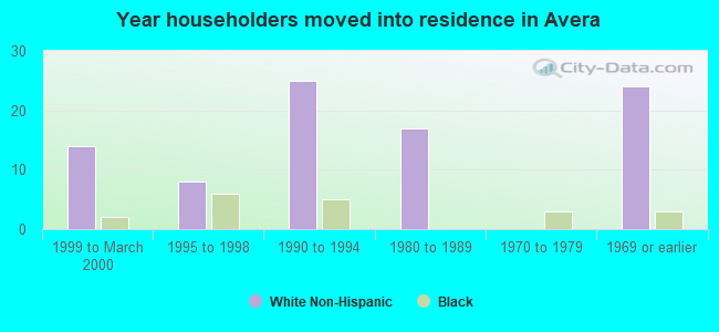 Year householders moved into residence in Avera