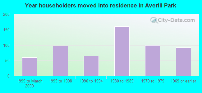 Year householders moved into residence in Averill Park