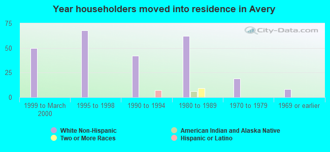 Year householders moved into residence in Avery