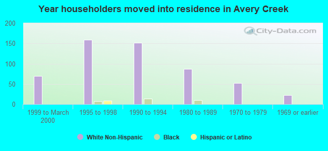 Year householders moved into residence in Avery Creek