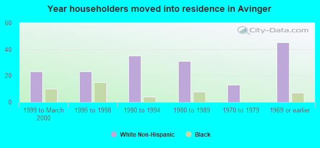 Year householders moved into residence in Avinger