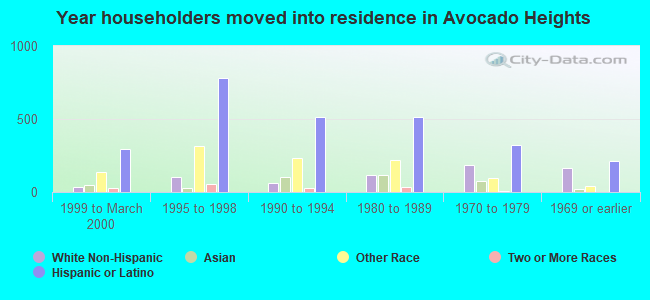 Year householders moved into residence in Avocado Heights