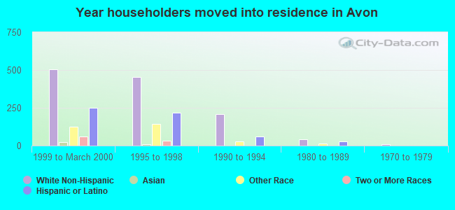 Year householders moved into residence in Avon