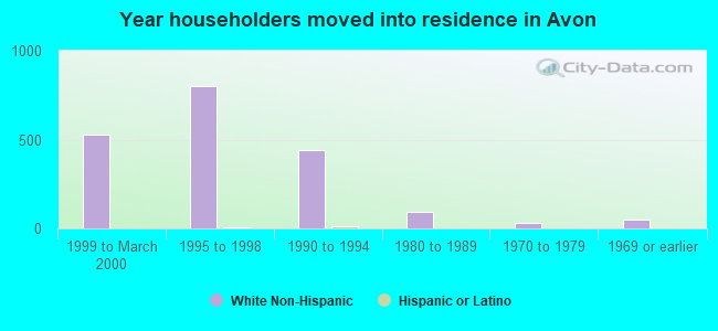 Year householders moved into residence in Avon