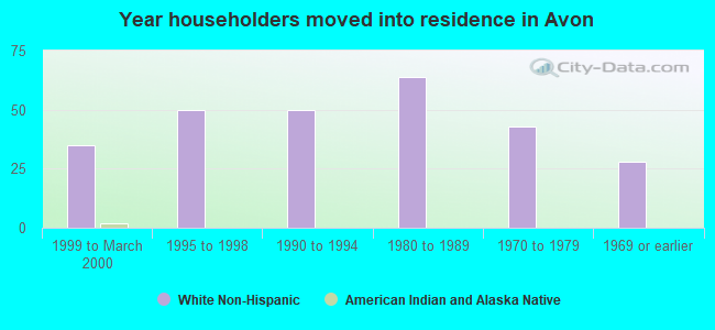 Year householders moved into residence in Avon