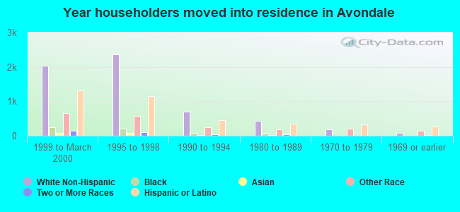 Year householders moved into residence in Avondale