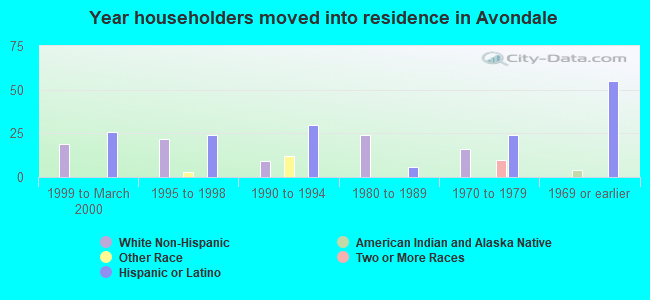 Year householders moved into residence in Avondale