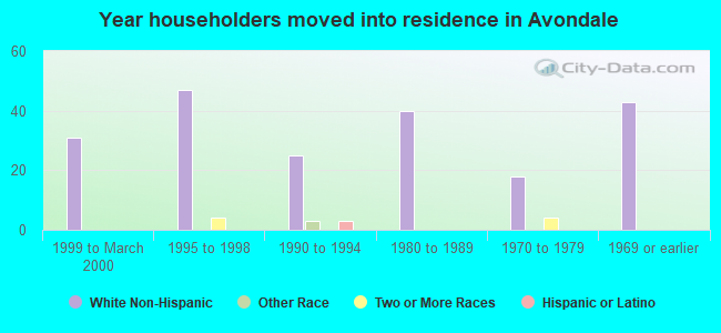 Year householders moved into residence in Avondale