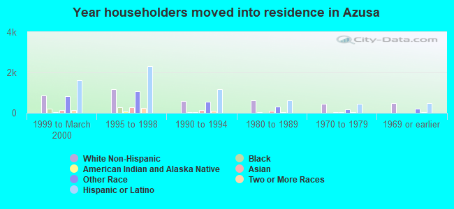 Year householders moved into residence in Azusa