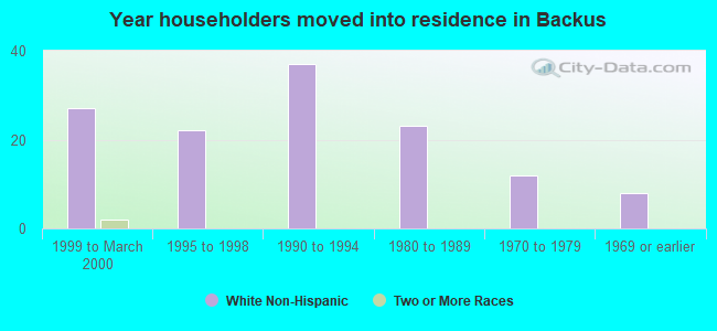 Year householders moved into residence in Backus