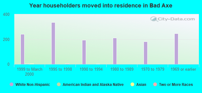 Year householders moved into residence in Bad Axe