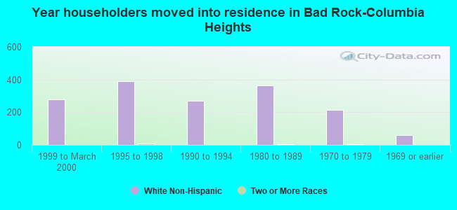 Year householders moved into residence in Bad Rock-Columbia Heights