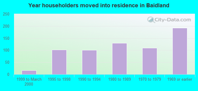 Year householders moved into residence in Baidland