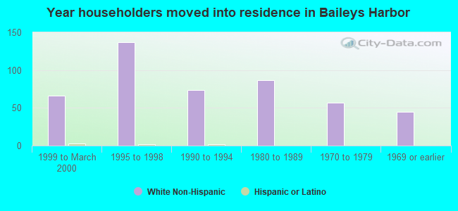 Year householders moved into residence in Baileys Harbor