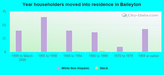 Year householders moved into residence in Baileyton