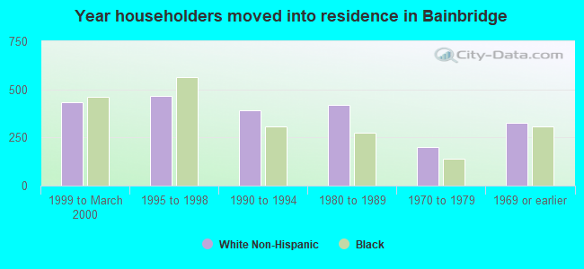 Year householders moved into residence in Bainbridge