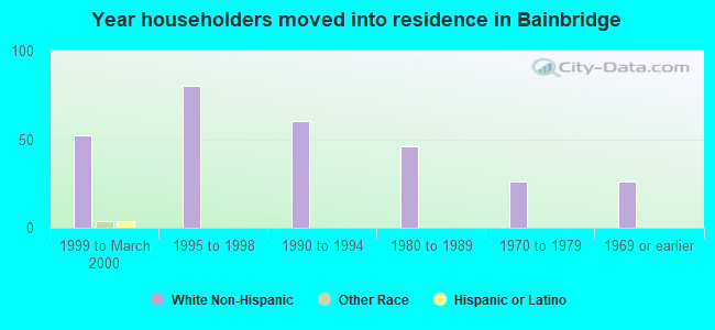 Year householders moved into residence in Bainbridge