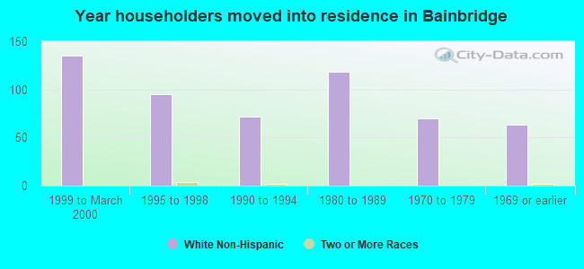 Year householders moved into residence in Bainbridge