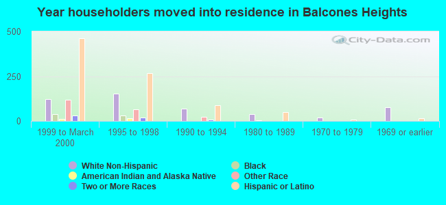 Year householders moved into residence in Balcones Heights