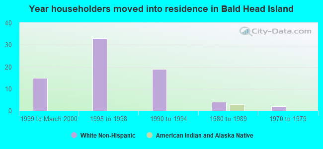 Year householders moved into residence in Bald Head Island