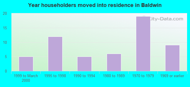 Year householders moved into residence in Baldwin