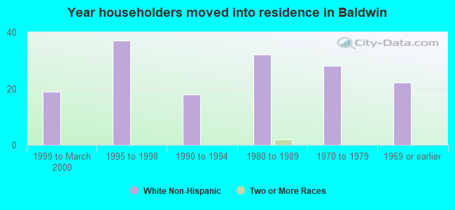 Year householders moved into residence in Baldwin