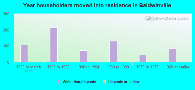 Year householders moved into residence in Baldwinville