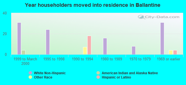 Year householders moved into residence in Ballantine