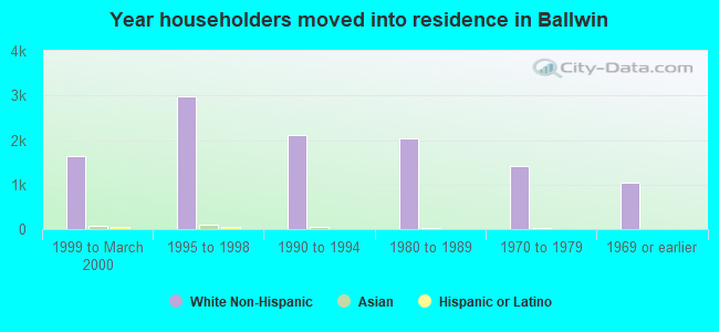 Year householders moved into residence in Ballwin