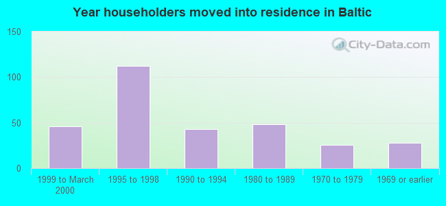 Year householders moved into residence in Baltic