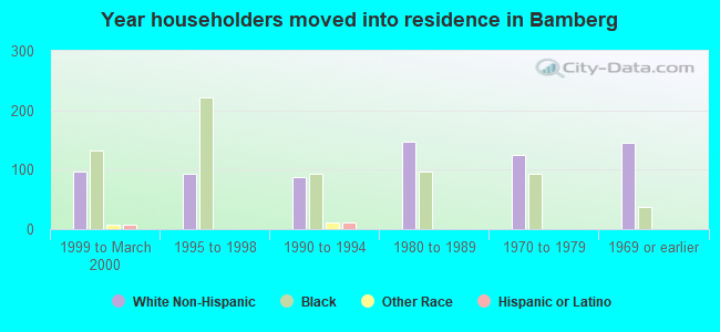 Year householders moved into residence in Bamberg