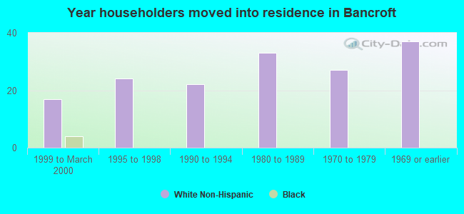 Year householders moved into residence in Bancroft