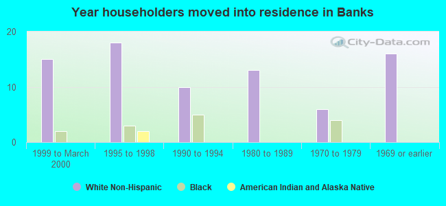 Year householders moved into residence in Banks