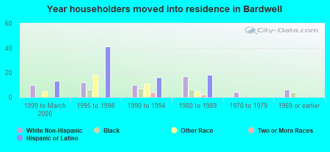 Year householders moved into residence in Bardwell