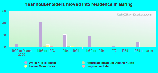 Year householders moved into residence in Baring