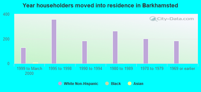 Year householders moved into residence in Barkhamsted