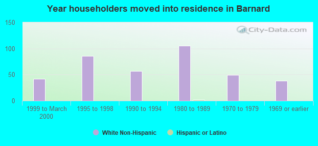 Year householders moved into residence in Barnard