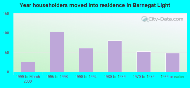 Year householders moved into residence in Barnegat Light