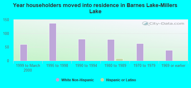 Year householders moved into residence in Barnes Lake-Millers Lake
