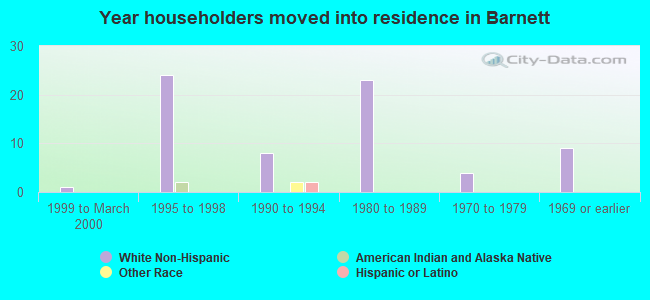 Year householders moved into residence in Barnett