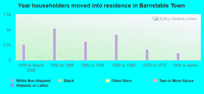 Year householders moved into residence in Barnstable Town