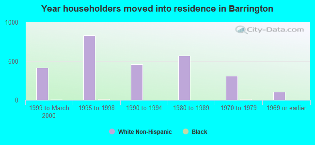 Year householders moved into residence in Barrington