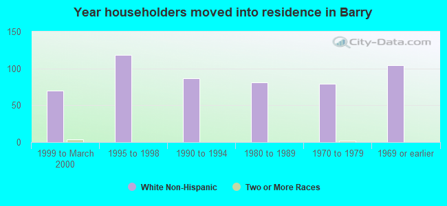 Year householders moved into residence in Barry